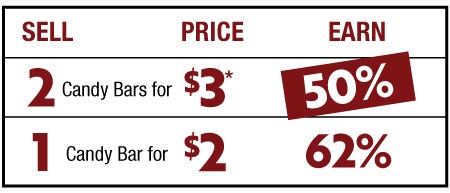 profit calculator grid sell 2 candy bas for $3, earn 50%. Sell 1 candy bar for $2, earn 62%